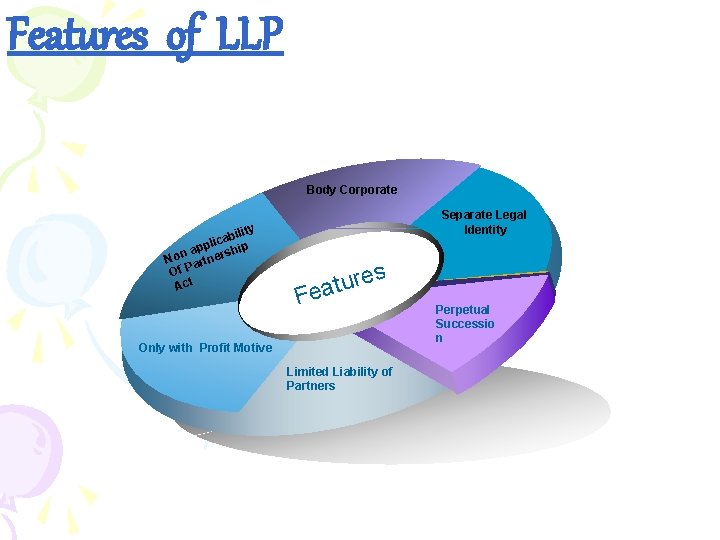 Features of LLP Body Corporate ity abil c i l app ship Non artner