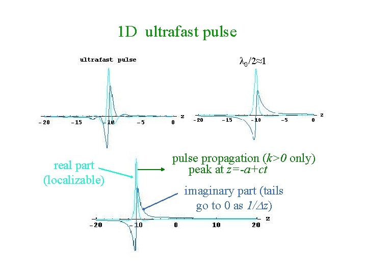 1 D ultrafast pulse l 0/2≈1 real part (localizable) pulse propagation (k>0 only) peak