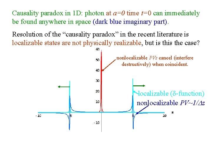 Causality paradox in 1 D: photon at a=0 time t=0 can immediately be found