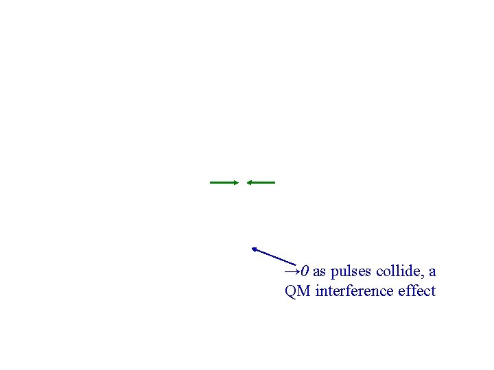 → 0 as pulses collide, a QM interference effect 