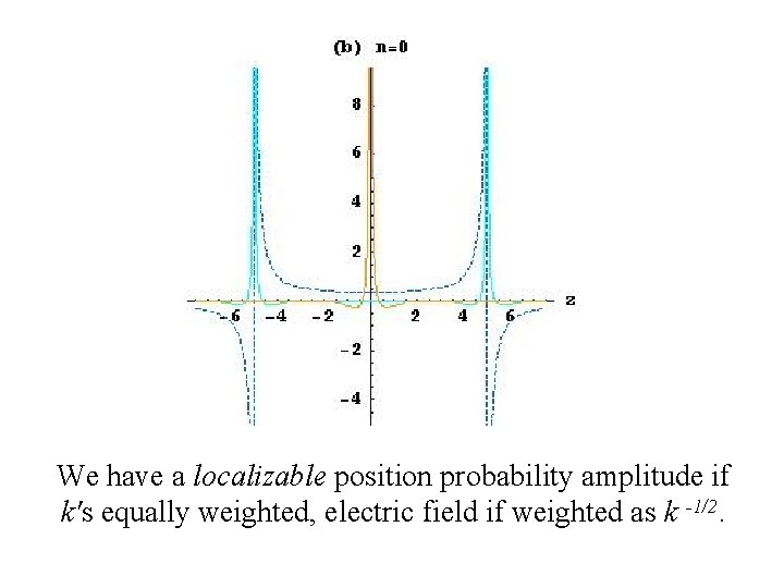 We have a localizable position probability amplitude if k's equally weighted, electric field if