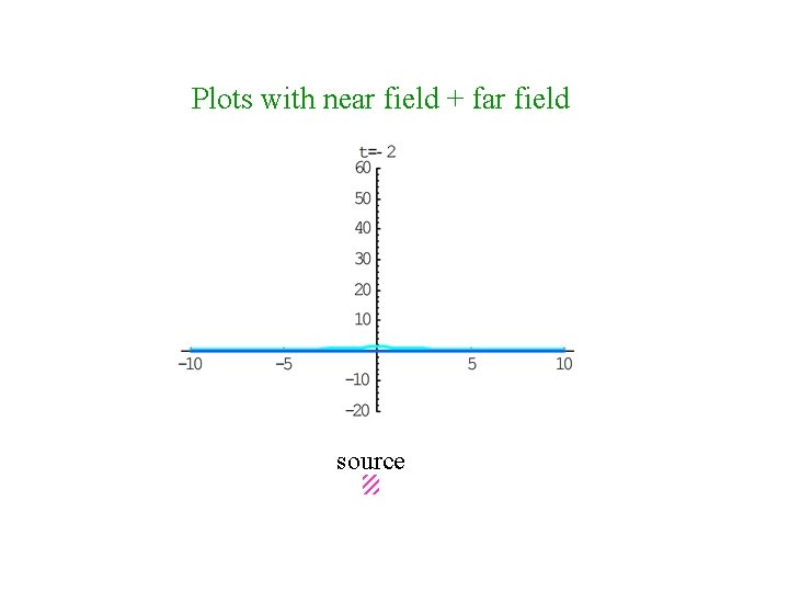 Plots with near field + far field source 