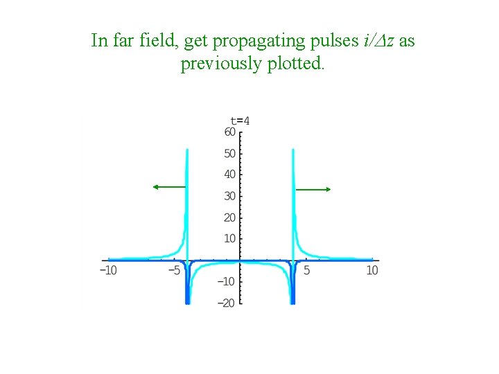 In far field, get propagating pulses i/Dz as previously plotted. 