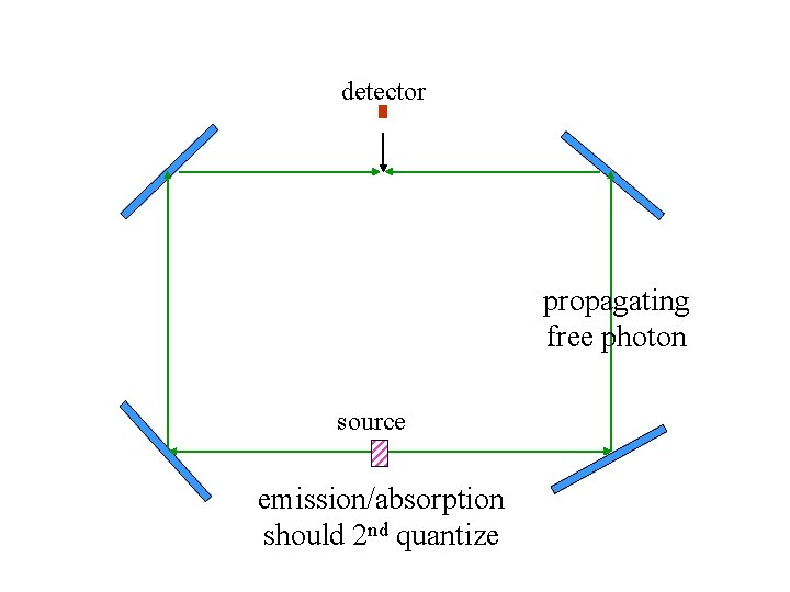 detector propagating free photon source emission/absorption should 2 nd quantize 