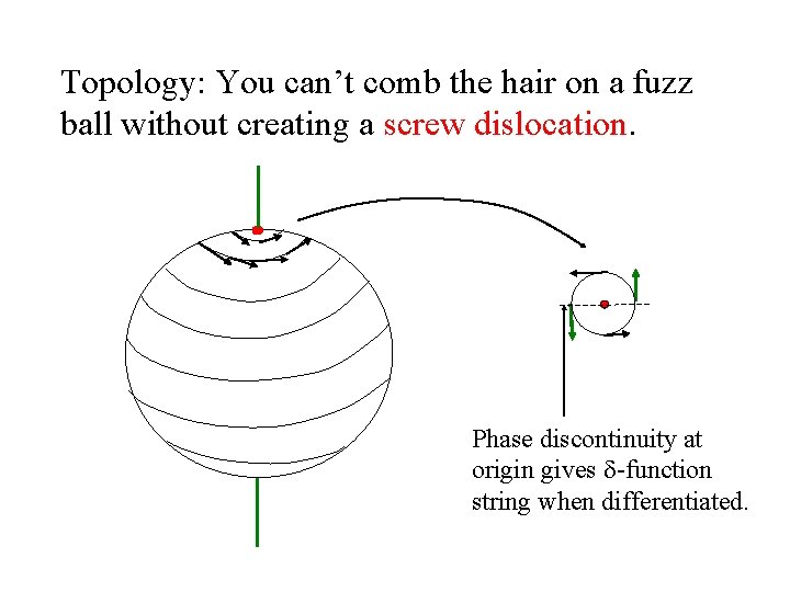 Topology: You can’t comb the hair on a fuzz ball without creating a screw