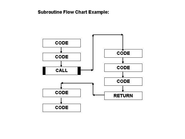 Subroutine Flow Chart Example: CODE CALL CODE CODE RETURN Subroutine Flow Chart Example: CODE CALL CODE CODE RETURN