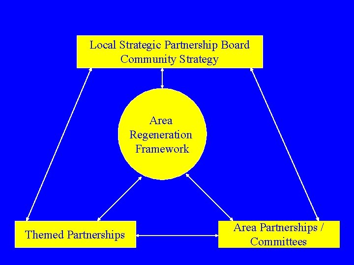 Local Strategic Partnership Board Community Strategy Area Regeneration Framework Themed Partnerships Area Partnerships /