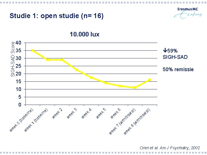 Studie 1: open studie (n= 16) SIGH-SAD Score 10. 000 lux 40 35 59%