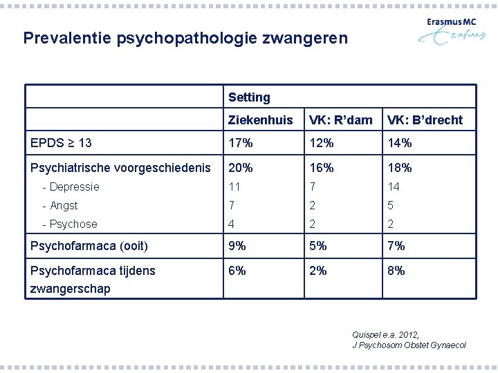 Prevalentie psychopathologie zwangeren Setting Ziekenhuis VK: R’dam VK: B’drecht EPDS ≥ 13 17% 12%