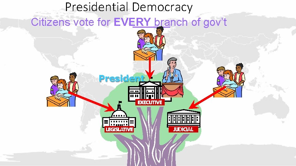 Presidential Democracy Citizens vote for EVERY branch of gov’t President 