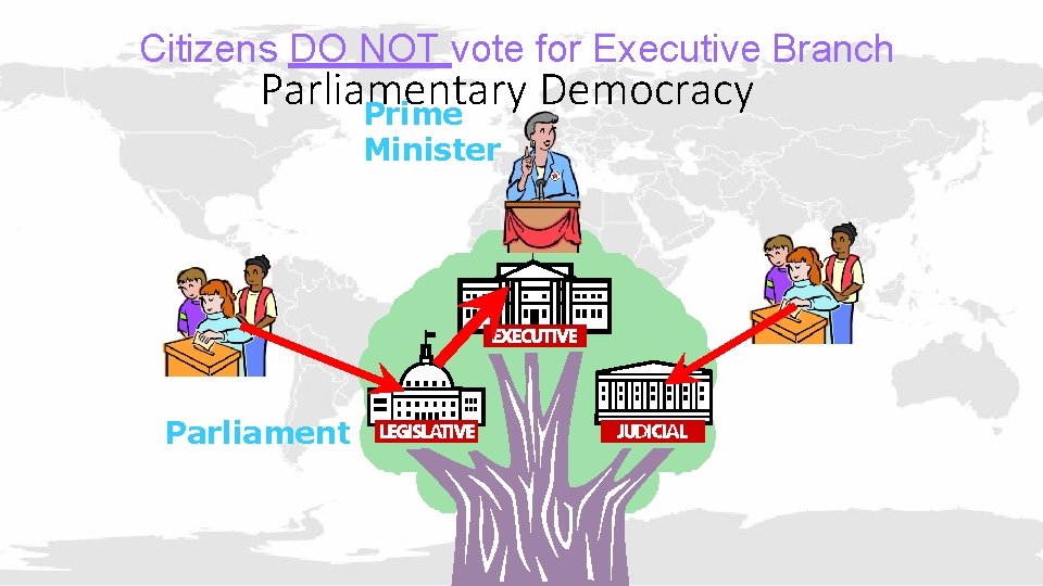 Citizens DO NOT vote for Executive Branch Parliamentary Democracy Prime Minister Parliament 