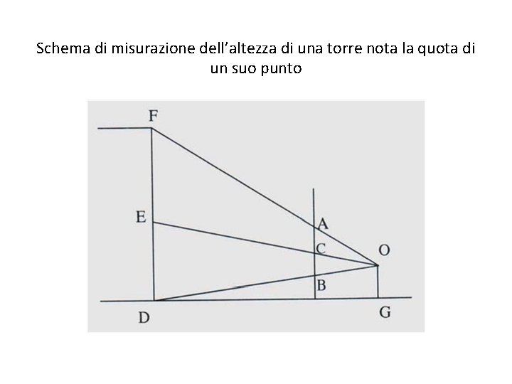 Schema di misurazione dell’altezza di una torre nota la quota di un suo punto