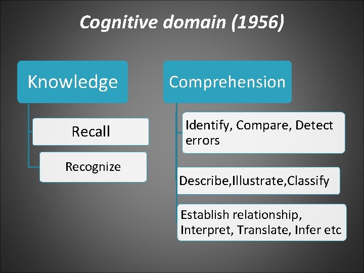 Cognitive domain (1956) Knowledge Recall Recognize Comprehension Identify, Compare, Detect errors Describe, Illustrate, Classify