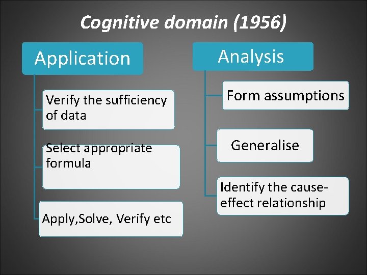Cognitive domain (1956) Application Verify the sufficiency of data Select appropriate formula Apply, Solve,