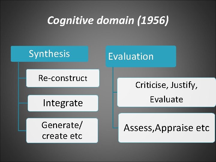Cognitive domain (1956) Synthesis Re-construct Integrate Generate/ create etc Evaluation Criticise, Justify, Evaluate Assess,