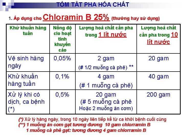 TÓM TẮT PHA HÓA CHẤT 1. Áp dụng cho Chloramin B 25% (thường hay