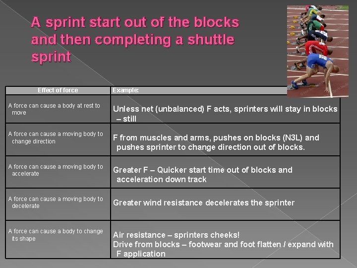 A sprint start out of the blocks and then completing a shuttle sprint Effect