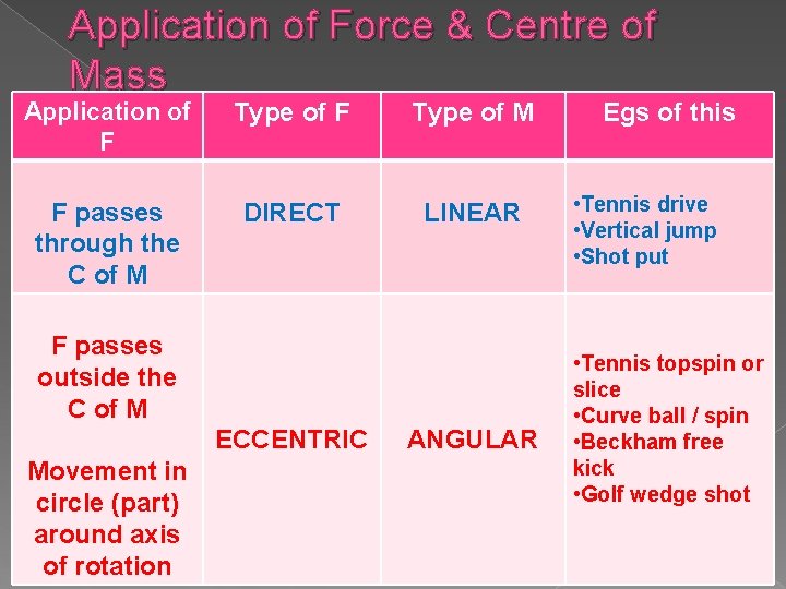 Application of Force & Centre of Mass Application of F Type of M F