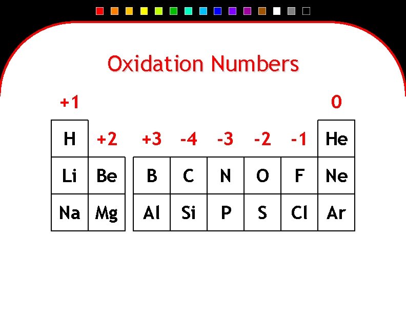 Oxidation Numbers +1 H 0 +2 +3 -4 -3 -2 -1 He Li Be