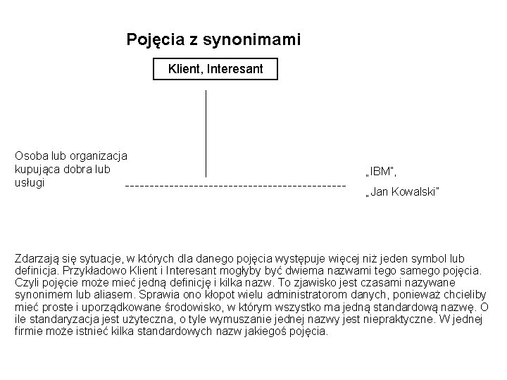 Pojęcia z synonimami Klient, Interesant Osoba lub organizacja kupująca dobra lub usługi „IBM”, „Jan