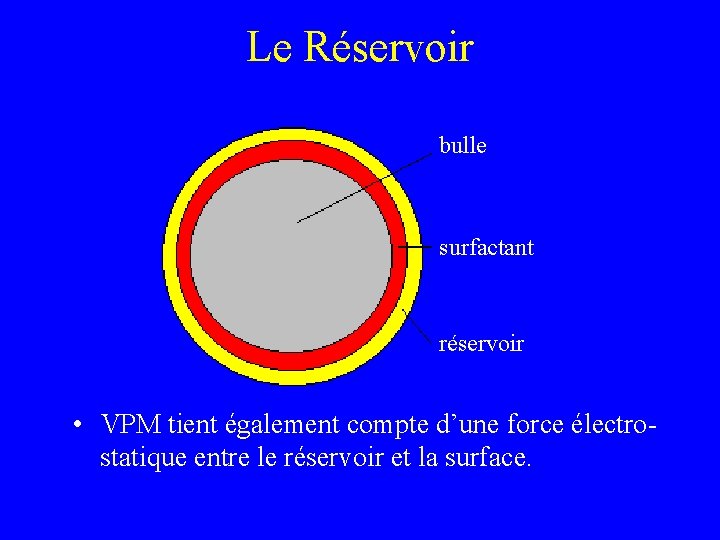 Le Réservoir bulle surfactant réservoir • VPM tient également compte d’une force électrostatique entre