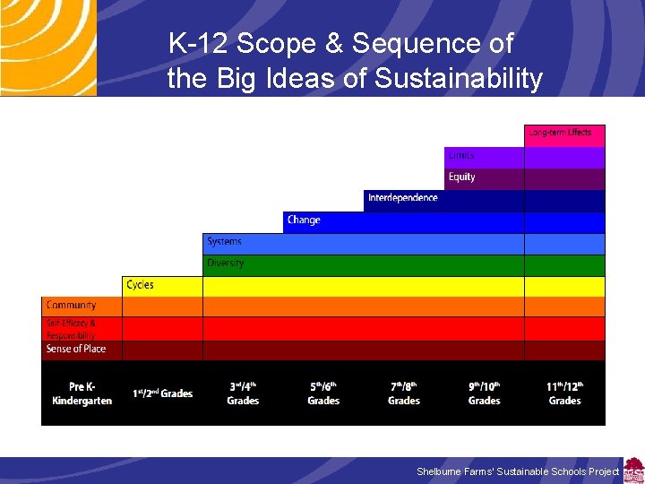 K-12 Scope & Sequence of the Big Ideas of Sustainability Shelburne Farms’ Sustainable Schools
