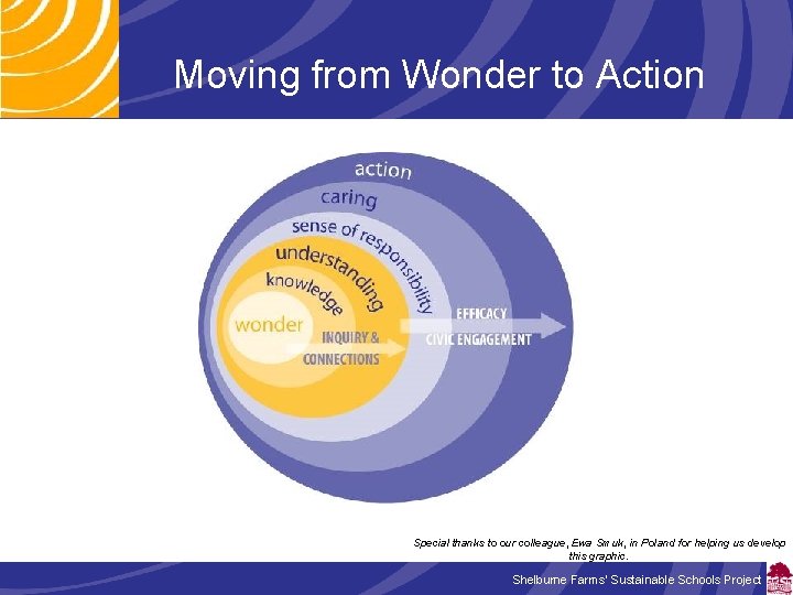 Moving from Wonder to Action Special thanks to our colleague, Ewa Smuk, in Poland