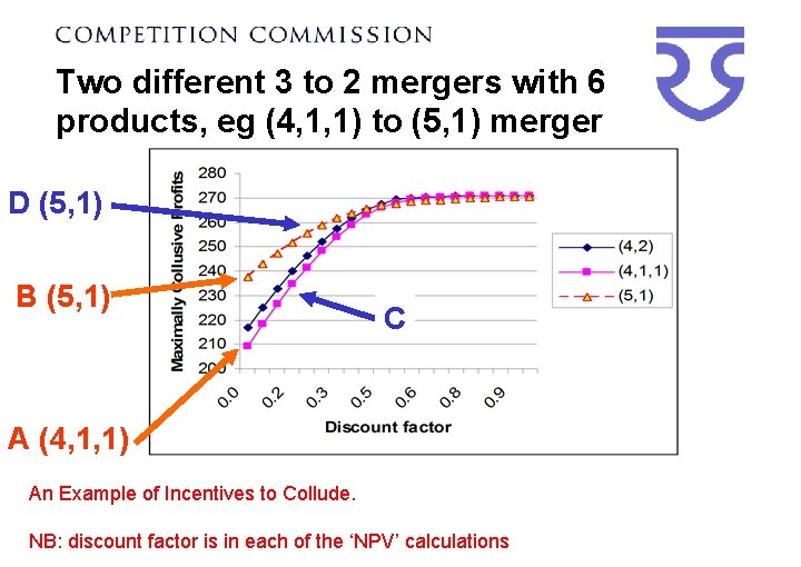 Two different 3 to 2 mergers with 6 products, eg (4, 1, 1) to