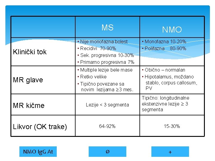 MS NMO Klinički tok • Nije monofazna bolest • Recidivi 70 -90% • Sek.