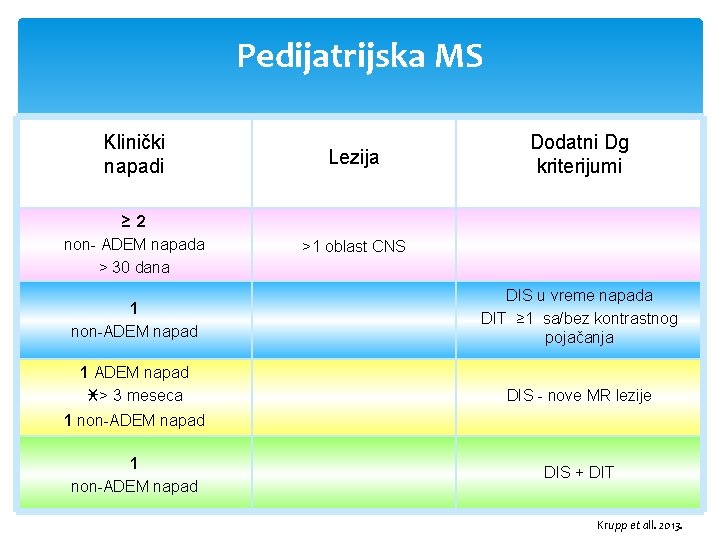 Pedijatrijska MS Klinički napadi Lezija ≥ 2 non- ADEM napada > 30 dana >1