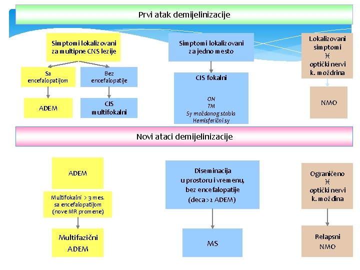 Prvi atak demijelinizacije Simptomi lokalizovani za multipne CNS lezije Simptomi lokalizovani za jedno mesto