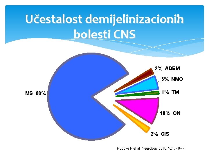 Učestalost demijelinizacionih bolesti CNS 2% ADEM 5% NMO MS 80% 1% TM 10% ON