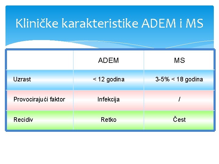 Kliničke karakteristike ADEM i MS Uzrast Provocirajući faktor Recidiv ADEM MS < 12 godina