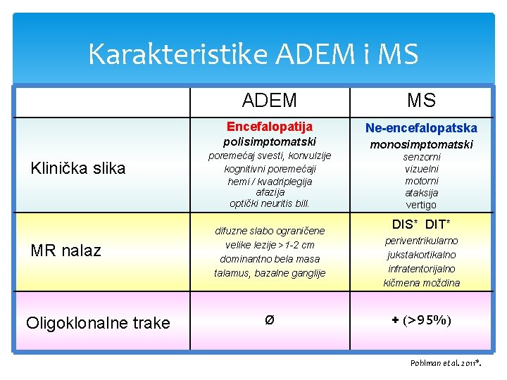 Karakteristike ADEM i MS Klinička slika MR nalaz Oligoklonalne trake ADEM MS Encefalopatija Ne-encefalopatska