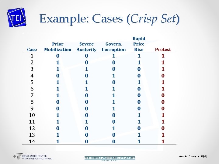 Example: Cases (Crisp Set) Ann M. Doucette, Ph. D 9 