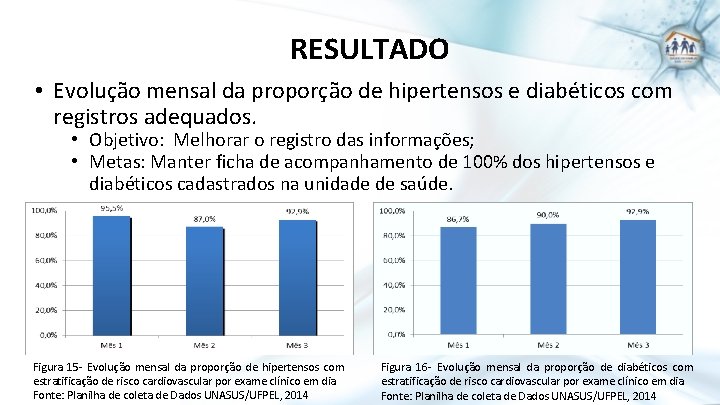 RESULTADO • Evolução mensal da proporção de hipertensos e diabéticos com registros adequados. •