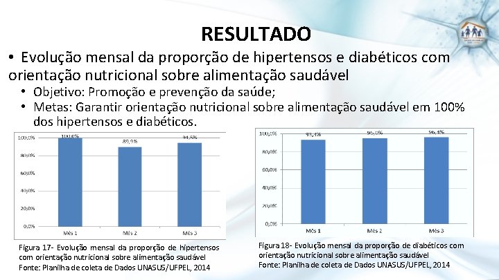 RESULTADO • Evolução mensal da proporção de hipertensos e diabéticos com orientação nutricional sobre