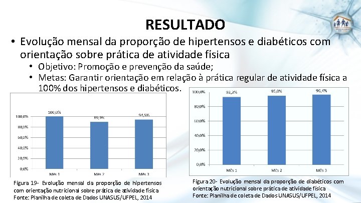 RESULTADO • Evolução mensal da proporção de hipertensos e diabéticos com orientação sobre prática