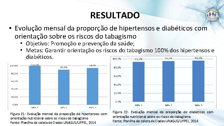 RESULTADO • Evolução mensal da proporção de hipertensos e diabéticos com orientação sobre os