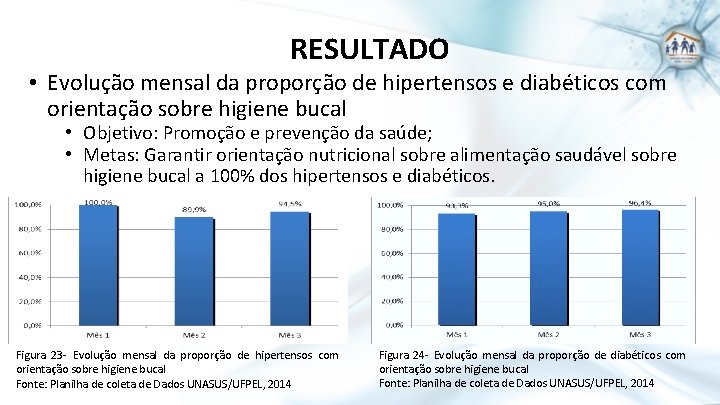 RESULTADO • Evolução mensal da proporção de hipertensos e diabéticos com orientação sobre higiene