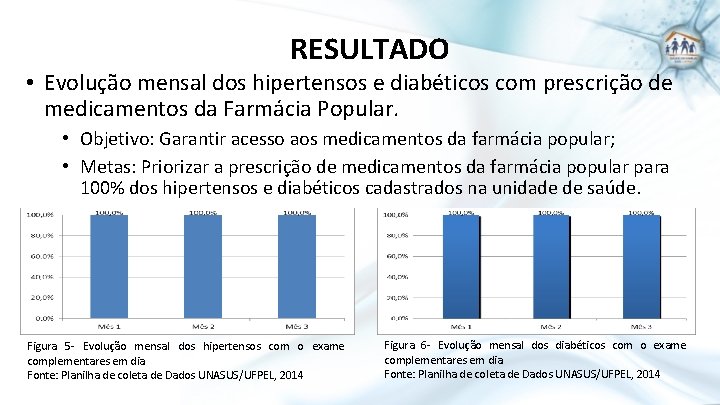 RESULTADO • Evolução mensal dos hipertensos e diabéticos com prescrição de medicamentos da Farmácia