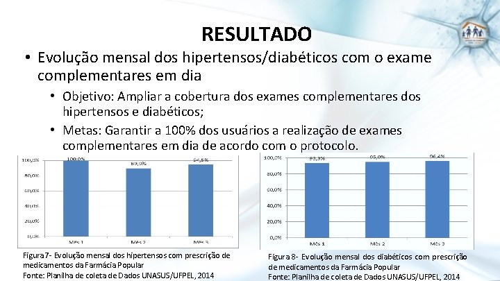 RESULTADO • Evolução mensal dos hipertensos/diabéticos com o exame complementares em dia • Objetivo: