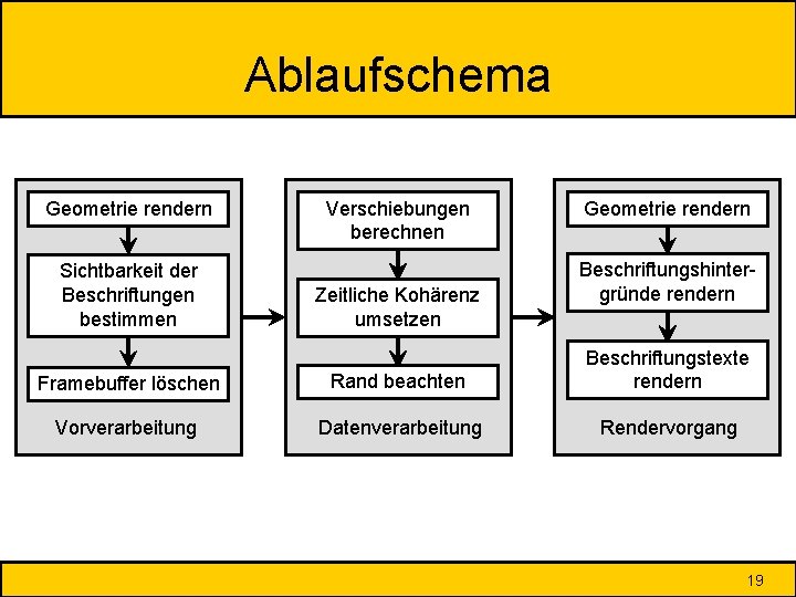 Ablaufschema Geometrie rendern Sichtbarkeit der Beschriftungen bestimmen Verschiebungen berechnen Zeitliche Kohärenz umsetzen Geometrie rendern