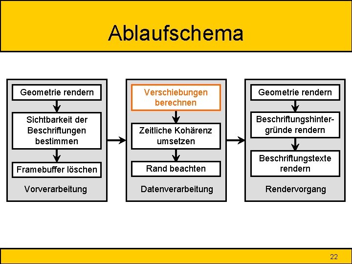 Ablaufschema Geometrie rendern Sichtbarkeit der Beschriftungen bestimmen Verschiebungen berechnen Zeitliche Kohärenz umsetzen Geometrie rendern