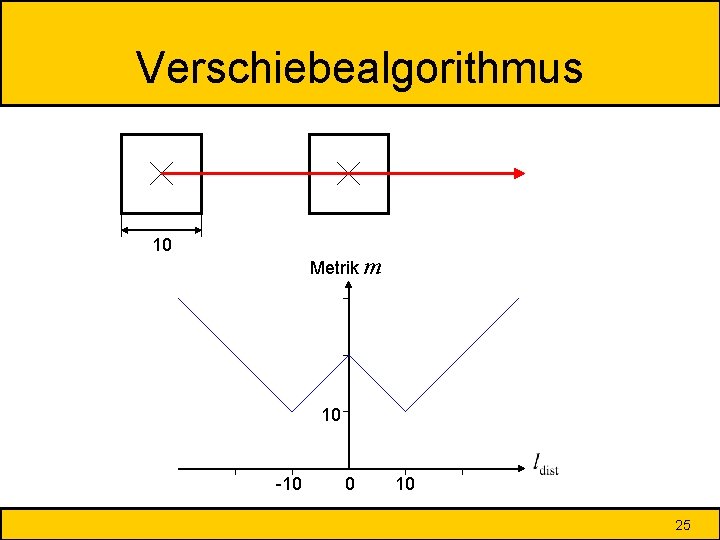 Verschiebealgorithmus 10 Metrik m 10 -10 0 10 25 