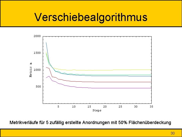 Verschiebealgorithmus Metrikverläufe für 5 zufällig erstellte Anordnungen mit 50% Flächenüberdeckung 30 