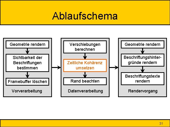 Ablaufschema Geometrie rendern Sichtbarkeit der Beschriftungen bestimmen Verschiebungen berechnen Zeitliche Kohärenz umsetzen Geometrie rendern