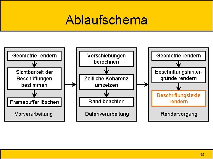 Ablaufschema Geometrie rendern Sichtbarkeit der Beschriftungen bestimmen Verschiebungen berechnen Zeitliche Kohärenz umsetzen Geometrie rendern