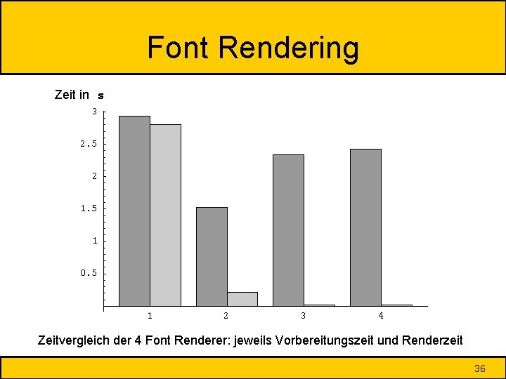 Font Rendering Zeit in s Zeitvergleich der 4 Font Renderer: jeweils Vorbereitungszeit und Renderzeit