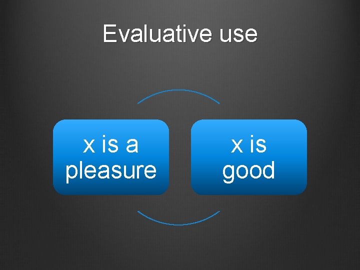 Evaluative use x is a pleasure x is good 